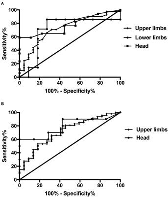 Clinical Characteristics and Electrophysiological Biomarkers of Parkinson's Disease Developed From Essential Tremor